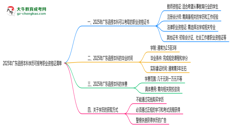 2025年廣東函授本科學(xué)歷可報考職業(yè)資格證清單思維導(dǎo)圖