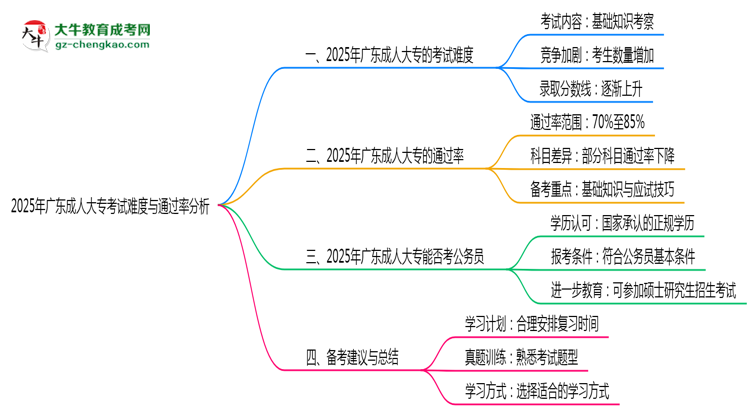 2025年廣東成人大專(zhuān)考試難度與通過(guò)率分析思維導(dǎo)圖