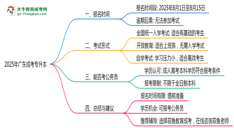 2025年廣東成考專升本報名時段全年開放嗎思維導圖