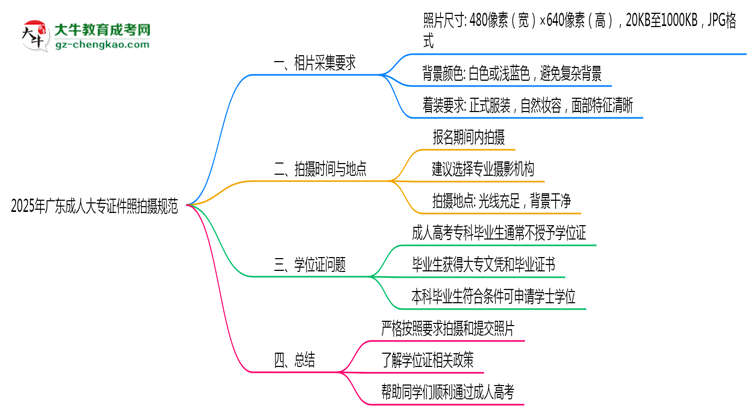 2025年廣東成人大專(zhuān)證件照拍攝規(guī)范最新版思維導(dǎo)圖