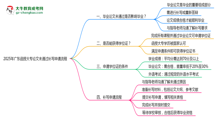 2025年廣東函授大專論文未通過補寫申請流程思維導(dǎo)圖