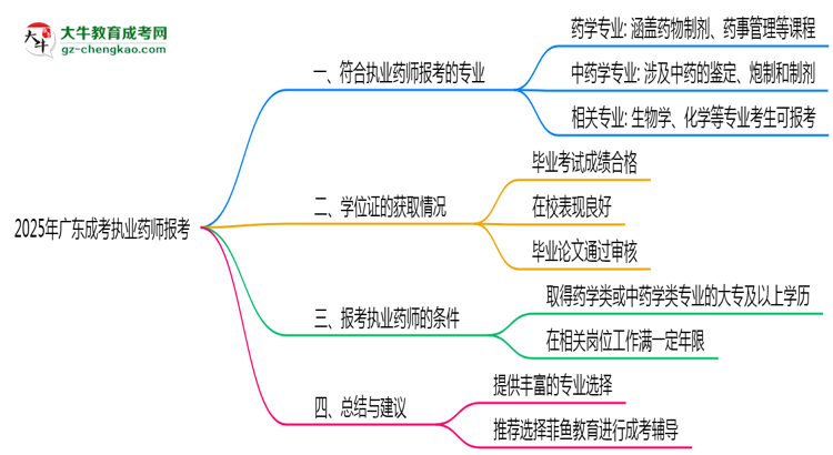 2025年廣東成考哪些專業(yè)符合執(zhí)業(yè)藥師報(bào)考思維導(dǎo)圖