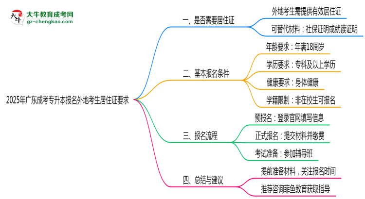2025年廣東成考專(zhuān)升本報(bào)名外地考生居住證要求思維導(dǎo)圖