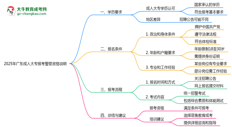 2025年廣東成人大專畢業(yè)生報考警察崗位資格說明思維導圖