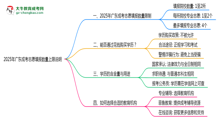 2025年廣東成考志愿填報(bào)數(shù)量上限說(shuō)明思維導(dǎo)圖