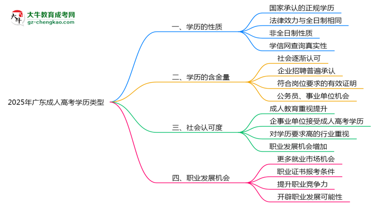 2025年廣東成人高考學歷類型官方權威認定思維導圖