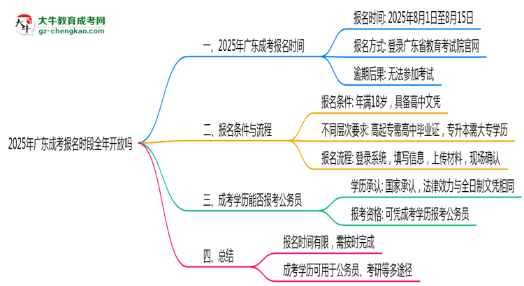 2025年廣東成考報(bào)名時(shí)段全年開(kāi)放嗎思維導(dǎo)圖