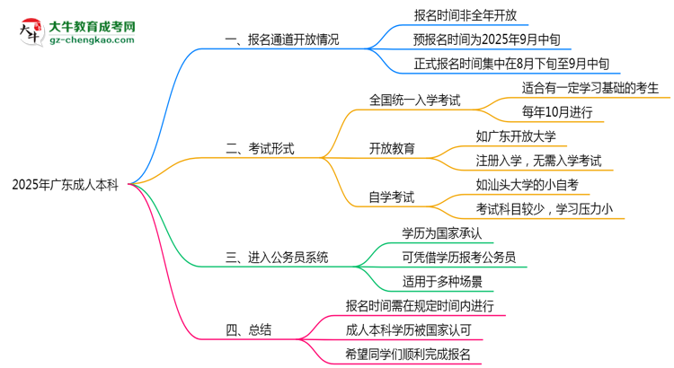 2025年廣東成人本科報(bào)名時(shí)段全年開放嗎思維導(dǎo)圖