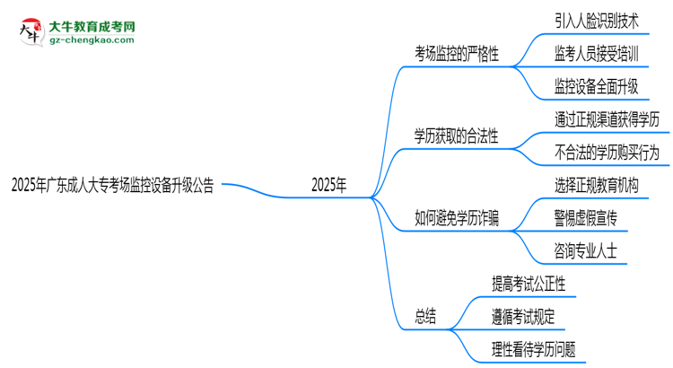 2025年廣東成人大?？紙霰O(jiān)控設(shè)備升級公告思維導(dǎo)圖