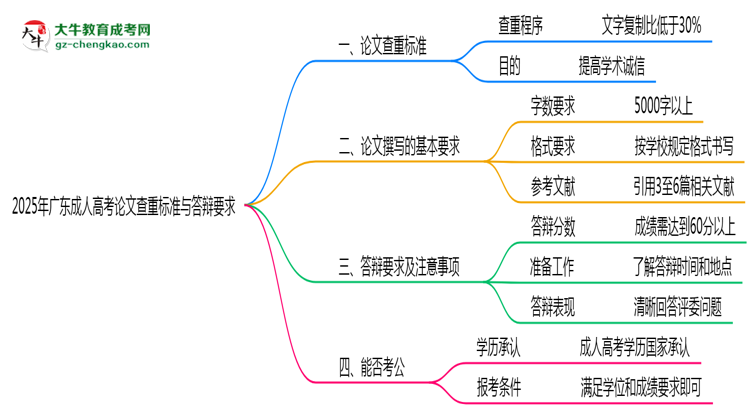 2025年廣東成人高考論文查重標準與答辯要求思維導(dǎo)圖