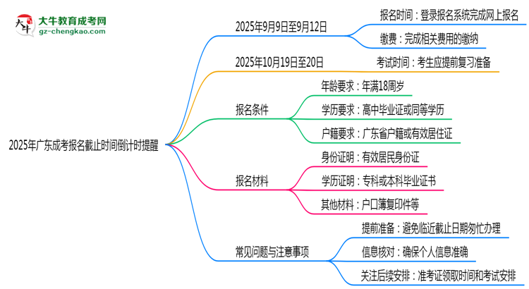 2025年廣東成考報名截止時間倒計時提醒思維導圖