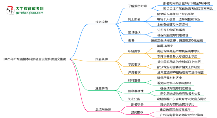 2025年廣東函授本科報名全流程步驟圖文指南思維導(dǎo)圖