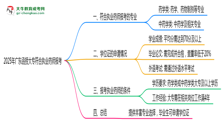 2025年廣東函授大專哪些專業(yè)符合執(zhí)業(yè)藥師報(bào)考思維導(dǎo)圖