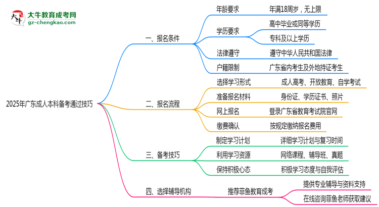 2025年廣東成人本科零基礎(chǔ)備考通過技巧思維導圖