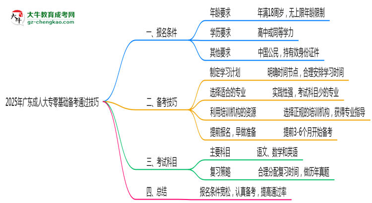 2025年廣東成人大專零基礎備考通過技巧思維導圖