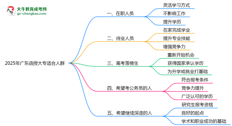 2025年廣東適合報(bào)考函授大專(zhuān)的五類(lèi)人群思維導(dǎo)圖
