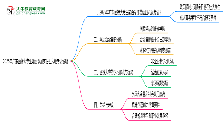 2025年廣東函授大專生能否參加英語四六級考試說明思維導(dǎo)圖