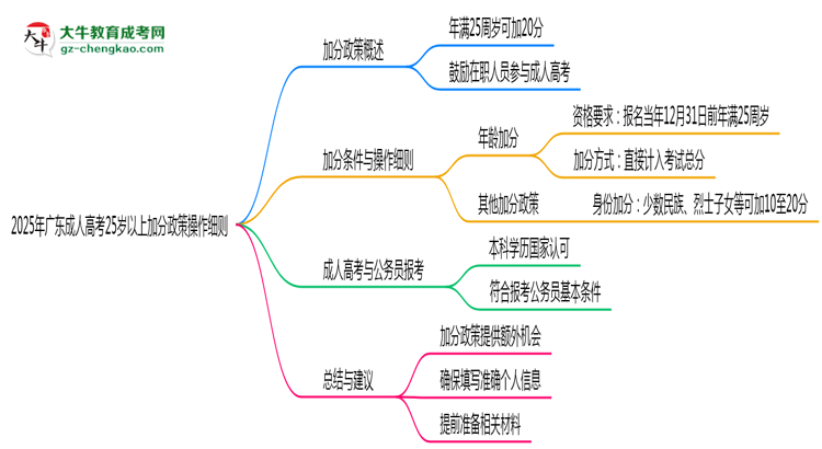 2025年廣東成人高考25歲以上加分政策操作細則思維導(dǎo)圖