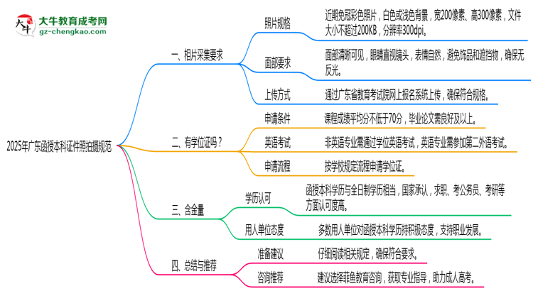 2025年廣東函授本科證件照拍攝規(guī)范最新版思維導圖