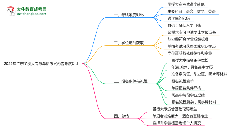 2025年廣東函授大專與單招考試內(nèi)容難度對比思維導圖