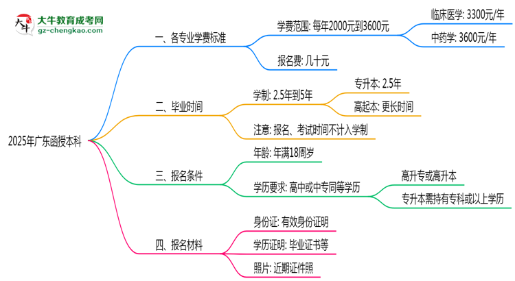 2025年廣東函授本科各專業(yè)學(xué)費標(biāo)準(zhǔn)最新公示思維導(dǎo)圖