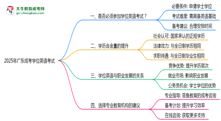 2025年廣東成考學位英語考試是否必須通過思維導圖