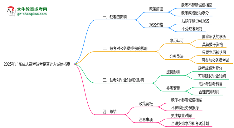 2025年廣東成人高考缺考是否計入誠信檔案思維導圖