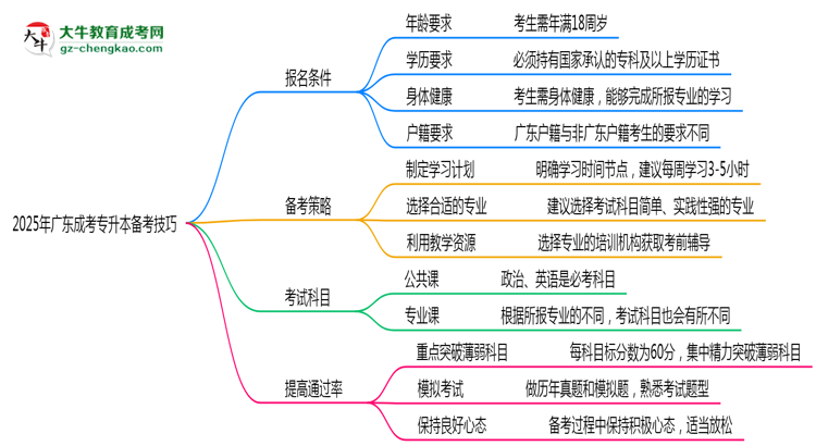 2025年廣東成考專升本零基礎備考通過技巧思維導圖