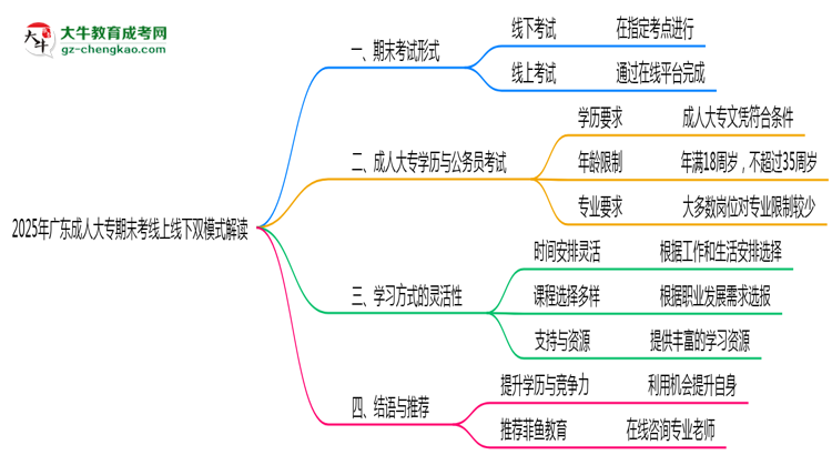 2025年廣東成人大專期末考線上線下雙模式解讀思維導圖