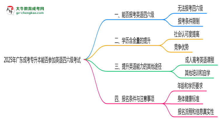 2025年廣東成考專升本生能否參加英語(yǔ)四六級(jí)考試說(shuō)明思維導(dǎo)圖