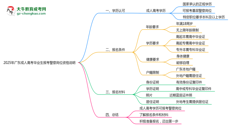 2025年廣東成人高考畢業(yè)生報考警察崗位資格說明思維導(dǎo)圖