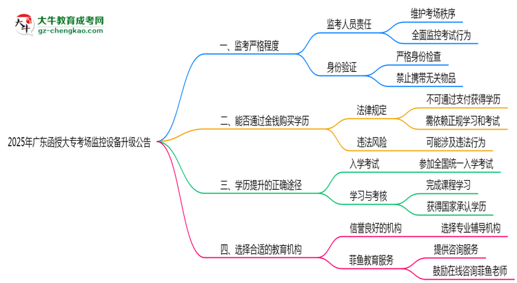 2025年廣東函授大?？紙霰O(jiān)控設(shè)備升級公告思維導(dǎo)圖