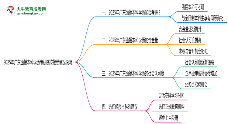 2025年廣東函授本科學(xué)歷考研院校接受情況說(shuō)明思維導(dǎo)圖