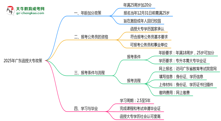 2025年廣東函授大專25歲以上加分政策操作細則思維導(dǎo)圖