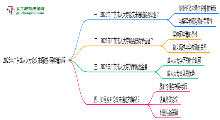 2025年廣東成人大專論文未通過補(bǔ)寫申請(qǐng)流程思維導(dǎo)圖
