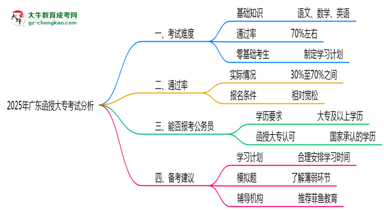 2025年廣東函授大專(zhuān)考試難度與通過(guò)率分析思維導(dǎo)圖