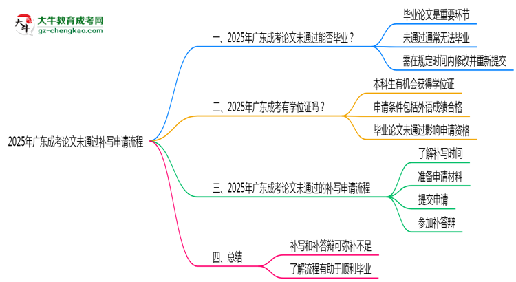 2025年廣東成考論文未通過(guò)補(bǔ)寫申請(qǐng)流程思維導(dǎo)圖