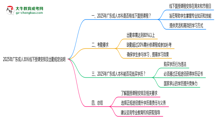 2025年廣東成人本科線下授課安排及出勤規(guī)定說(shuō)明思維導(dǎo)圖