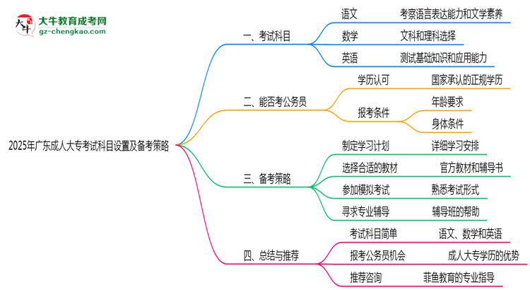 2025年廣東成人大?？荚嚳颇吭O(shè)置及備考策略思維導(dǎo)圖