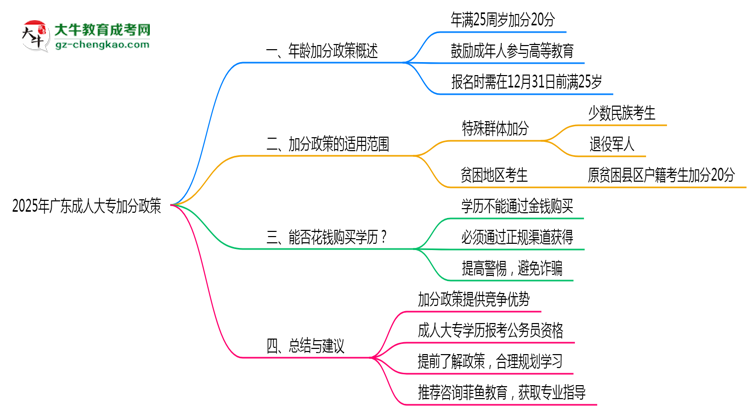 2025年廣東成人大專加分政策年齡和身份限制說明思維導圖