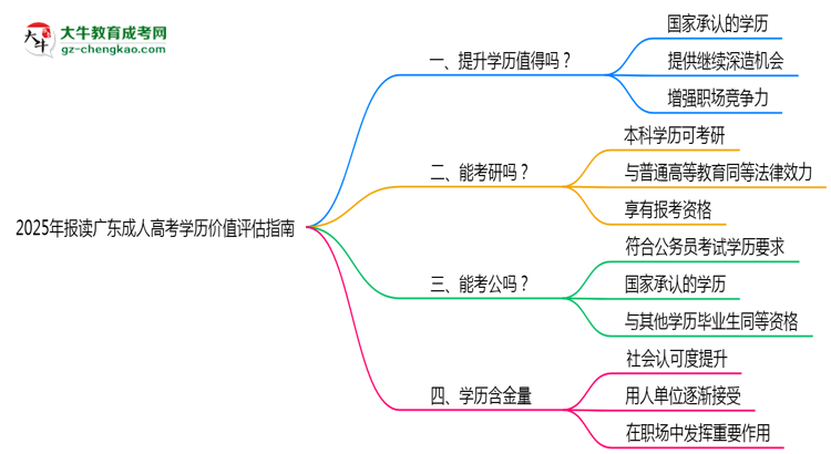 2025年報讀廣東成人高考學歷價值評估指南思維導圖