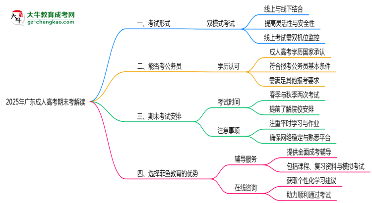 2025年廣東成人高考期末考線上線下雙模式解讀思維導圖