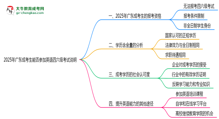 2025年廣東成考生能否參加英語四六級考試說明思維導(dǎo)圖