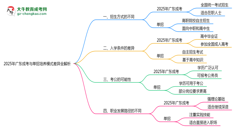 2025年廣東成考與單招培養(yǎng)模式差異全解析思維導圖