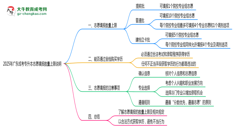2025年廣東成考專(zhuān)升本志愿填報(bào)數(shù)量上限說(shuō)明思維導(dǎo)圖