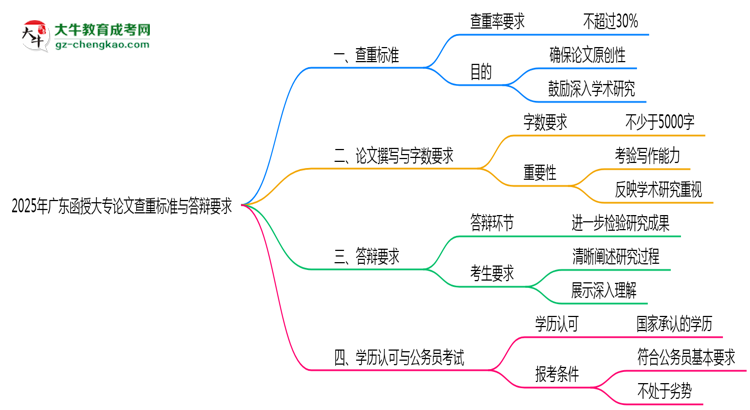 2025年廣東函授大專論文查重標準與答辯要求思維導圖