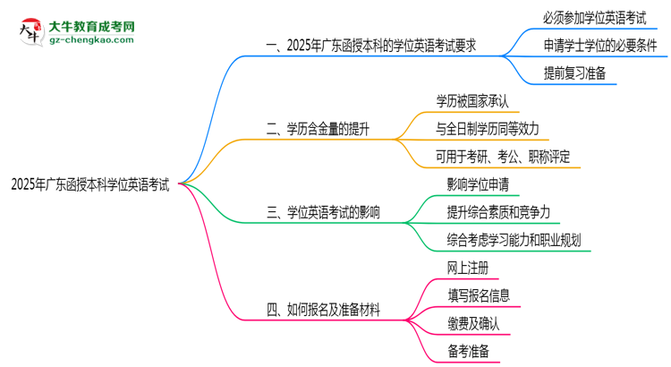 2025年廣東函授本科學(xué)位英語(yǔ)考試是否必須通過(guò)思維導(dǎo)圖