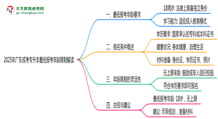 2025年廣東成考專(zhuān)升本最低報(bào)考年齡限制解讀思維導(dǎo)圖
