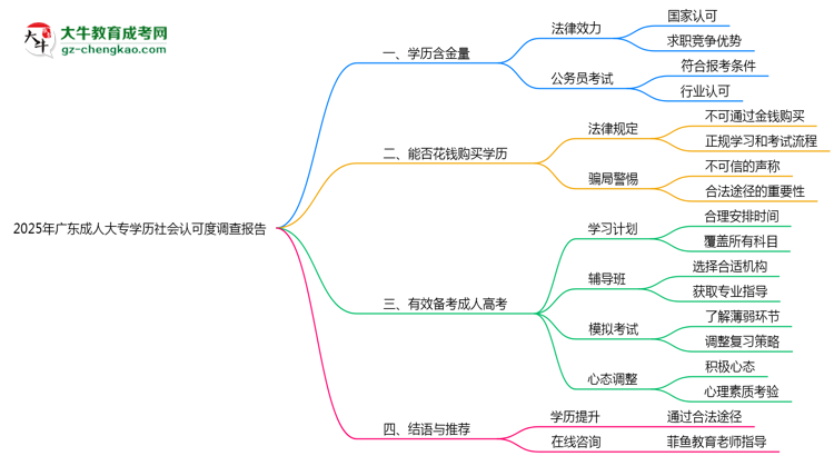 2025年廣東成人大專學歷社會認可度調(diào)查報告思維導圖