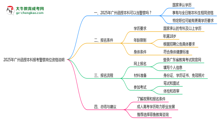 【圖文】2025年廣州函授本科畢業(yè)生報(bào)考警察崗位資格說(shuō)明